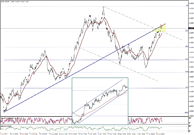 التحليل اليومي للعملات - الرسم البياني  لزوج اليورو مقابل الدولار